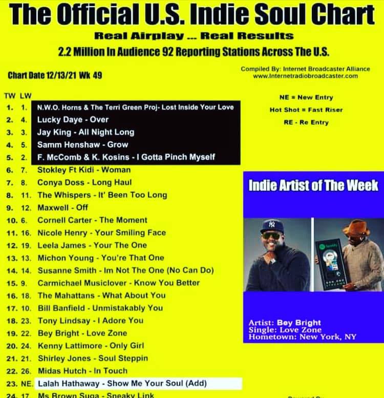 Lost Inside Your Love #1 US Indie Soul Charts